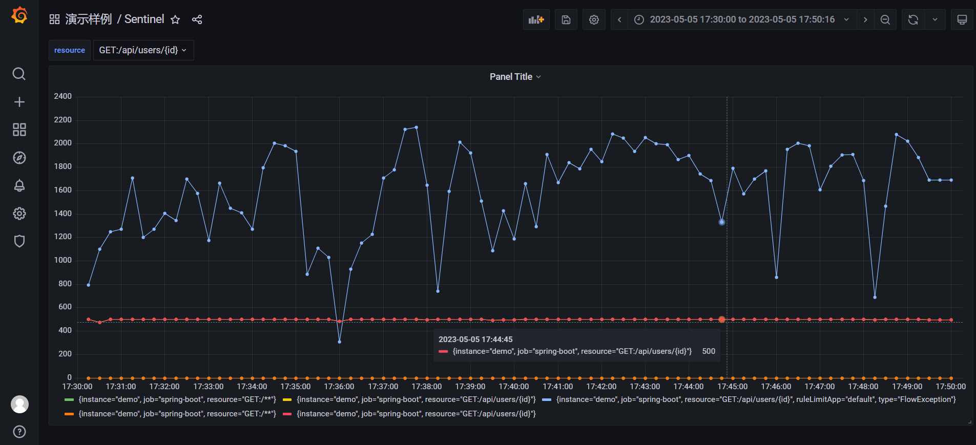 Sentinel Grafana 面板
